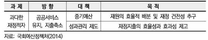 OECD 국가의 성과관리제도 도입 배경