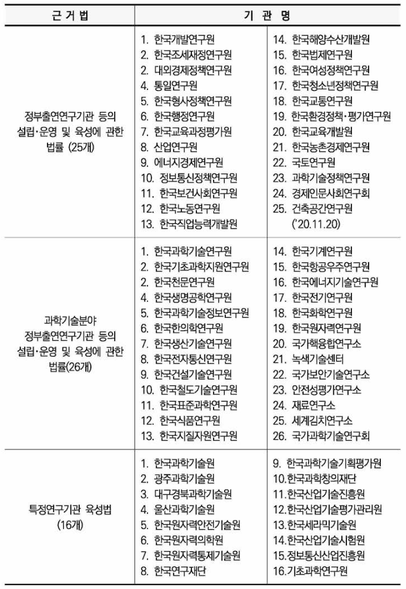 정부출연연구기관 현황(67개)