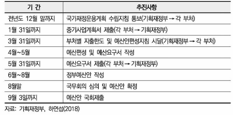 정부예산 편성과정