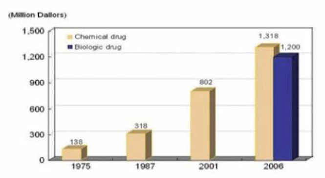 신약 개발 비용 현황 * 출처 : 한국생명공학정책연구센터(2010) 재구성, 원출처 : PhRMA(2009)