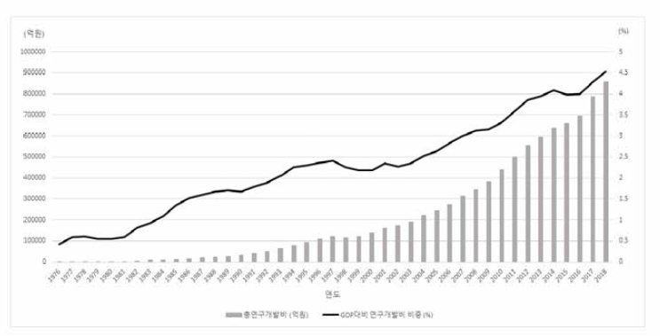 우리나라 총연구개발비 추이 및 GDP 대비 연구개발비 비중