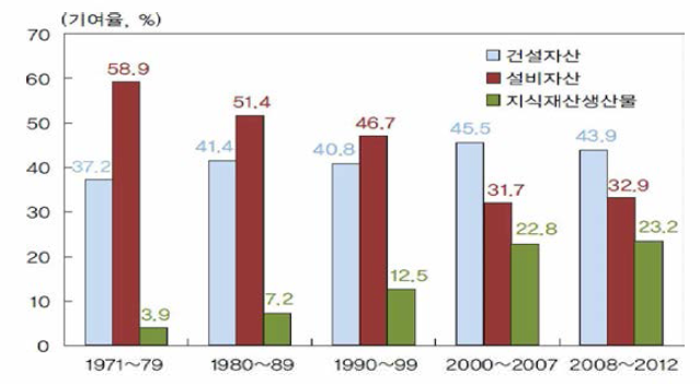 자산별 자본서비스물량증가율 기여율 출처 : 한국은행(2014)
