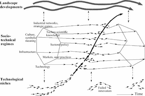 사회기술체제론의 전환이 이루어지는 경로 도해 출처 ： Geels, 2002