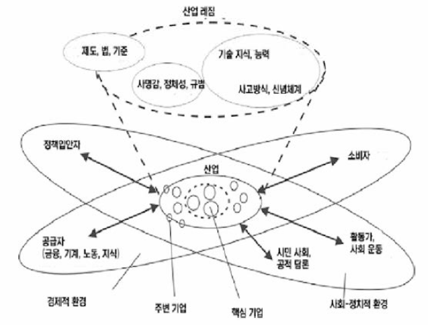 삼중 배태 프레임워크 출처 ： Geels, 2014； 송위진 외，2017 재인용