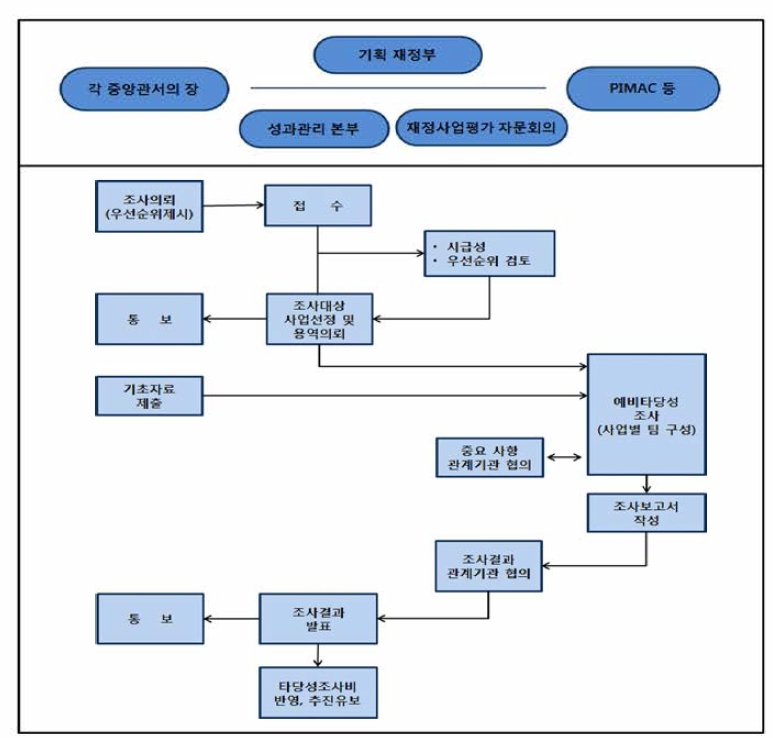 예비타당성조사 업무 흐름도 출처 : 한국개발연구원(2013)
