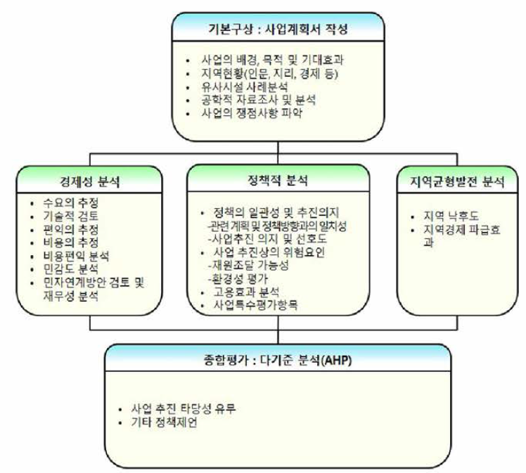 예비타당성조사의 기본적 수행체계 출처 : 한국개발연구원(2013) 인용 후 수정