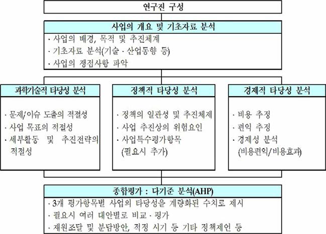 연구개발사업 예비타당성조사 수행절차 출처 : 한국과학기술기획평가원 (2020)