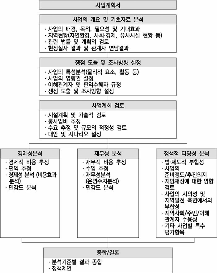 지방재정법 타당성조사 수행체계 출처 : 한국지방행정연구원(2018)