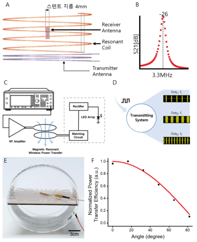 송신 안테나 및 무선전력전송 분석. (A, B) HFSS 시뮬레이션 및 결과. (C) 송신 시스템 구성도. (D) 광자극 신호 듀티비 및 주파수 변조 개략도. (E, F) 송수신 안테나 오정렬(misalignment) 실험 사진과 측정 결과