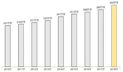 국내 당뇨병 환자 증가 추세 (국민건강보험공단 2010-2018년)