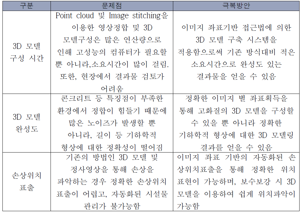 기존 시스템의 문제점 및 극복 방안