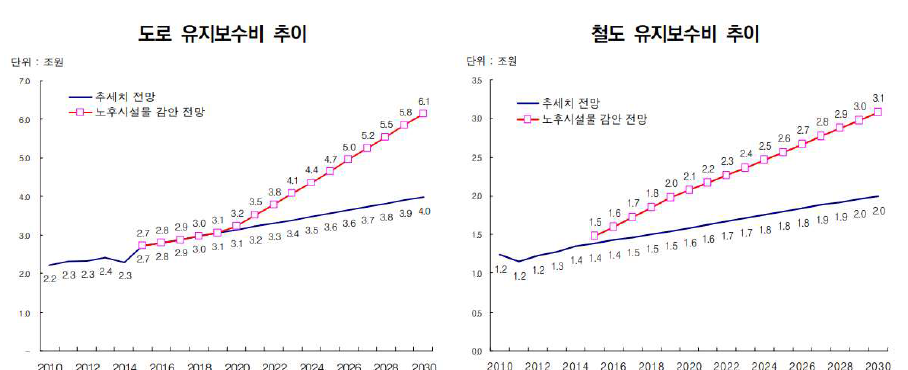 국내 교통 인프라 유지보수 투자의 향후 변화 추이(한국건설산업연구원, 2016)