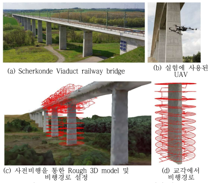 Scherkonde Viaduct railway bridge 점검 개요