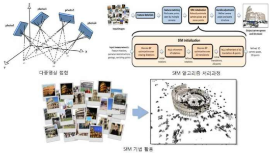 SfM(Structure from Motion) 기술 (한국철도기술연구원, 2018)