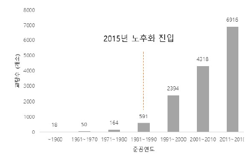 건설 연도별 도로교 교량 현황