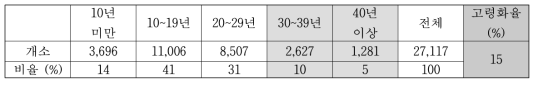 도로 교량의 경과연수 현황 (2020년 기준)