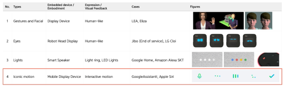 대화형 에이전트의 시각적 피드백 4 가지 종류: 제스처와 얼굴표정, 눈, 라이트, 상징적 모션