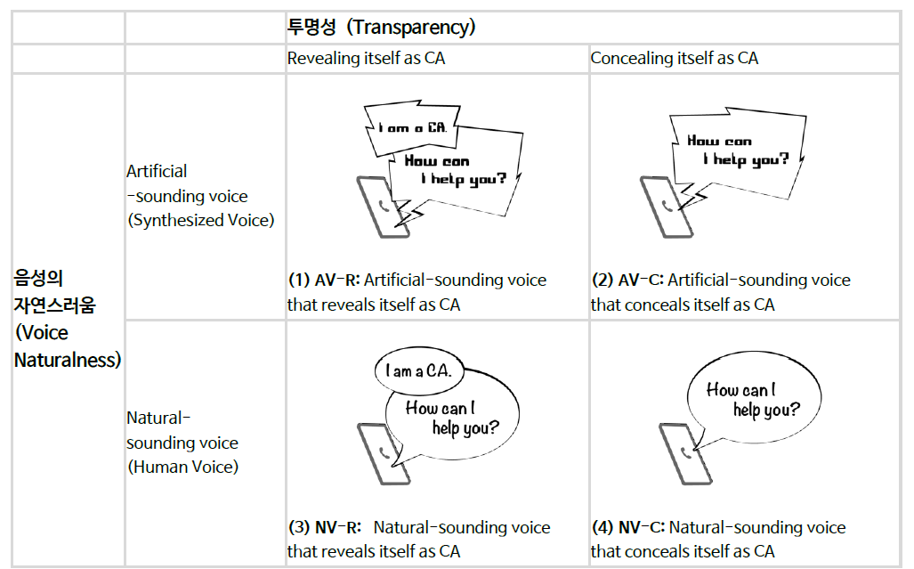 Four Conditions Based on Voice Naturalness and Transparency