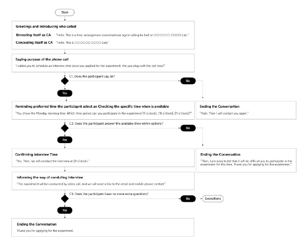 Main (Red Route) Dialogue flow