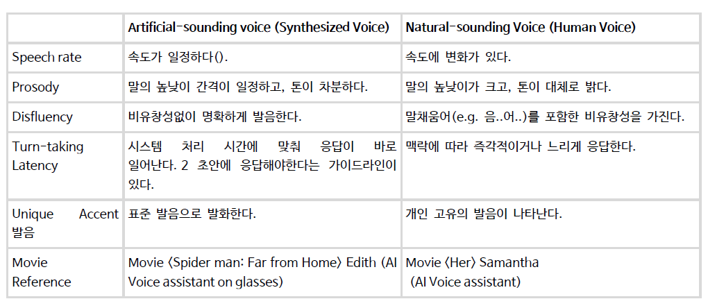 Artificial-sounding voice 와 Natural-sounding Voice 특성 비교