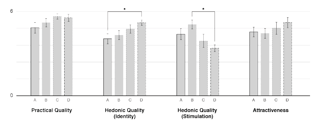 Practical Quality, Hedonic Quality (Identity), Hedonic Quality (Stimulation), Attractiveness 에 대한 (A), (B), (C), (D)조건 별 막대 그래프로 나타낸 평균 값과 Oneway ANOVA 를 수행하여 조건 별 유의미한 차이를 표기함