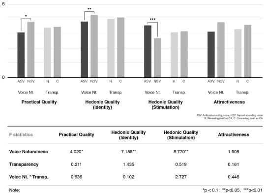 Practical Quality, Hedonic Quality (Identity), Hedonic Quality (Stimulation), Attractiveness 에 대한 Anthropomorphic Voice Characteristics (Charac.)와 Transparency (Transp.)의 막대 그래프 나타낸 평균 값과 Two-way ANOVA 를 수행하여 Factor 간 유의미한 차이를 표기함