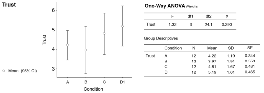 Trust Scale One-way ANOVA