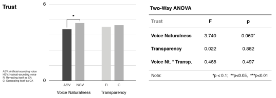 Trust Scale Two-way ANOVA