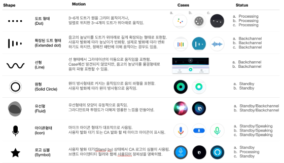 음성 비서 앱 시각적 요소: 형태와 움직임