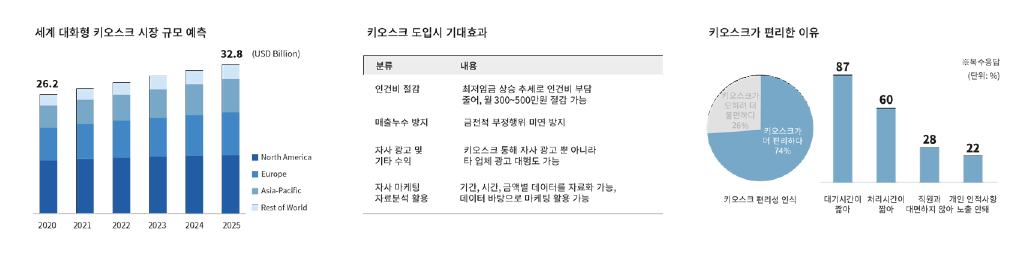 키오스크 도입 시 기대효과 및 편리한 이유(정보통신기술진흥센터(IITP), 2017)