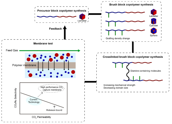 이산화탄소 포집 멤브레인 합성 과정 모식도