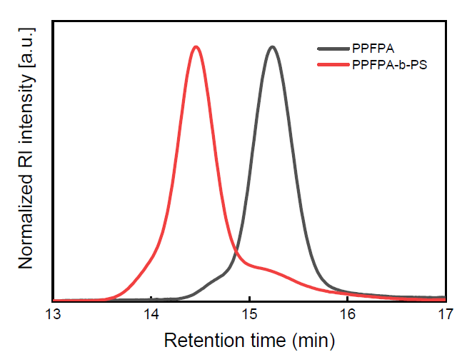 PPFPA 및 PPFPA-b-PS 고분자 GPC 그래프