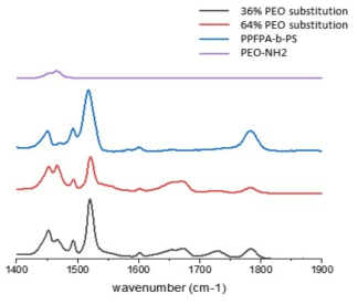 브러시 블록 공중합체 FT-IR 그래프