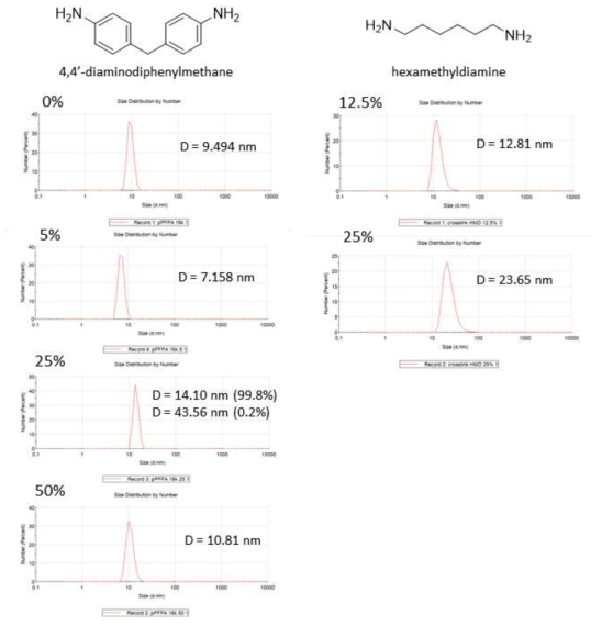 PPFPA 호모폴리머 내 디아민기 분자 첨가한 샘플 DLS 그래프
