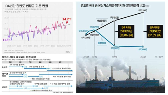 한반도 연평균 기온변화 및 지구온난화로 예고되는 환경 문제 및 연도별 국내 총 온실가스 배출 전망치와 실제 배출량 비교