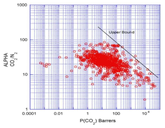 이산화탄소/질소에 관한 Robsen upper bound 그래프 (Robeson, 2008)