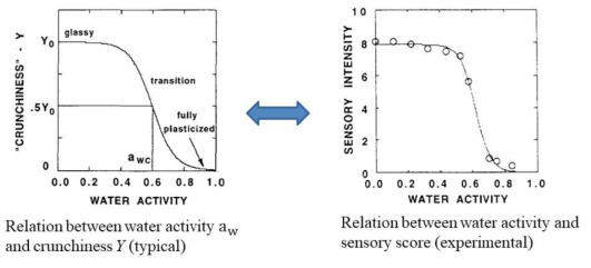 수분활성도와 시리얼의 바삭함 Y사이의 관계식. 일반적으로 시리얼에서 관계는 glass transition과 같이 sigmodial한 모양을 가진다고 알려져 있다. 이 바삭함은 실험적으로 측정시 sensory score를 측정해서 위의 그림과 같이 나타낼 수 있다