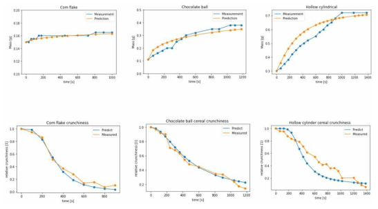 시간에 따른 흡습질량의 변화(위)와 바삭한 정도의 변화(아래) 비교 그래프. 왼쪽부터 원기둥 형, 구형, 도넛형 시리얼에 대한 비교그래프이다