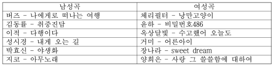 비숙련 가창자 데이터 수집을 위해 선정된 남녀별 6곡