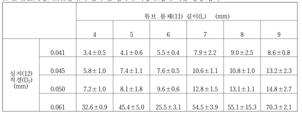 튜브(내경: 0.003인치)의 길이 및 심지의 직경 조합에 따른 형성 압력