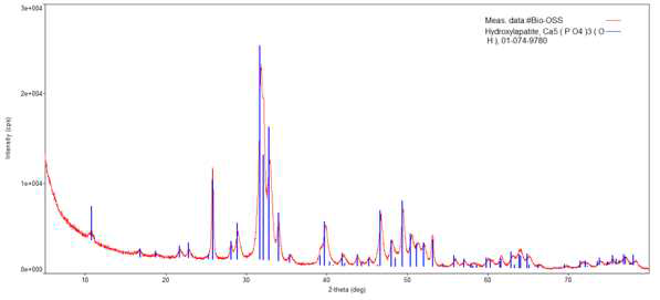 Geistlich社의 Bio-Oss XRD pattern