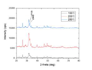 소결 온도에 따른 XRD pattern