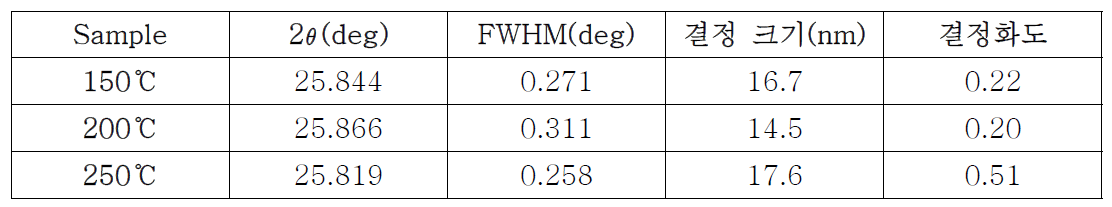 소결 온도에 따른 결정 크기와 결정화도
