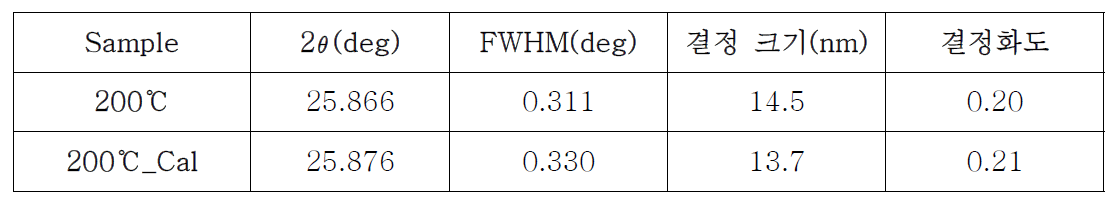 Calcination에 따른 결정 크기와 결정화도