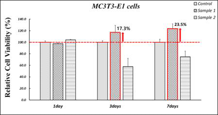 MC3T3-E1 cell의 in vitro 실험용 디스크에서의 세포증식능 평가