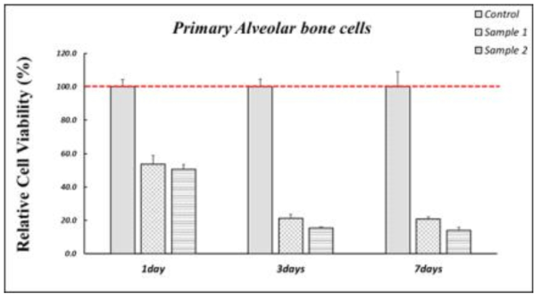 Alveolar bone-derived bone cell의 in vitro 실험용 디스크에서의 세포증식능 평가