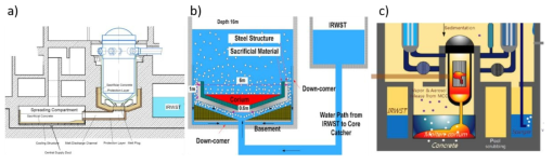 Various mitigation systems for the corium ex-vessel release; a) EPR type core catcher, b) post-flooding core catcher, and c) pre-flooded cavity