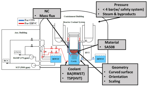 Environments made inside the containment during the severe accident progression