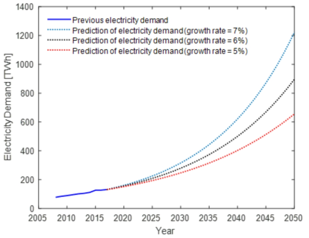 Prediction of the future UAE electricity demand