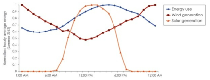 The normalized hourly average energy in TEXAS